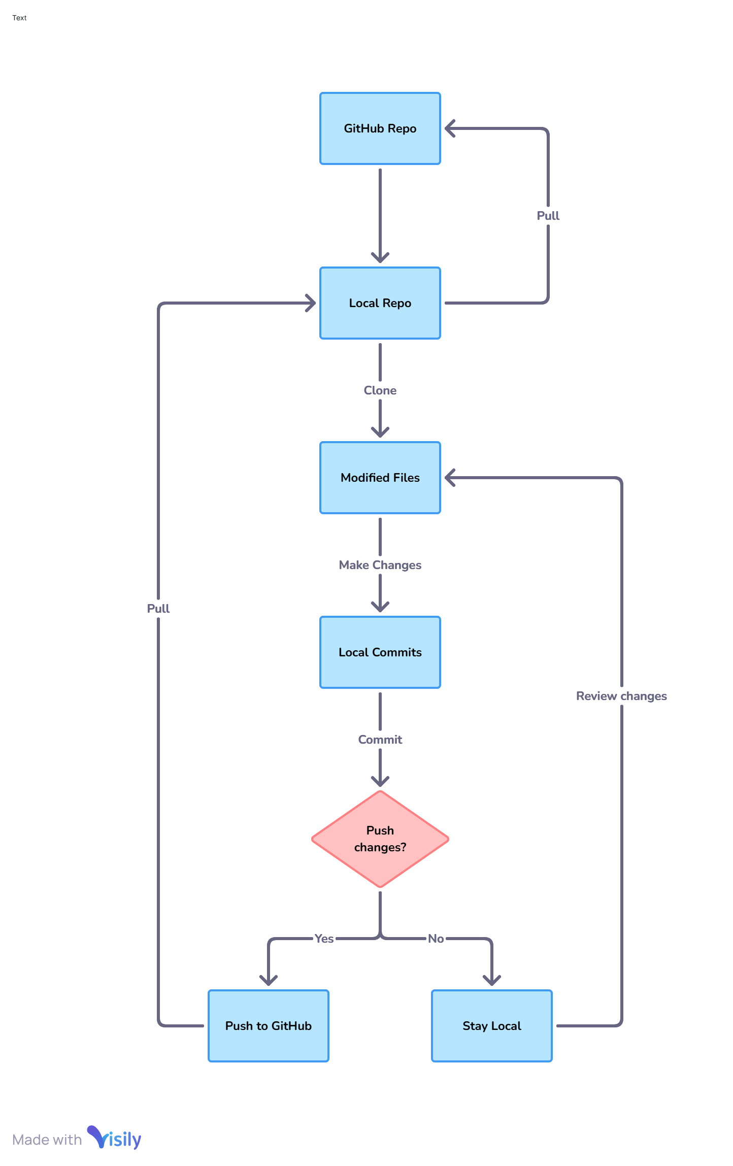 Github workflow